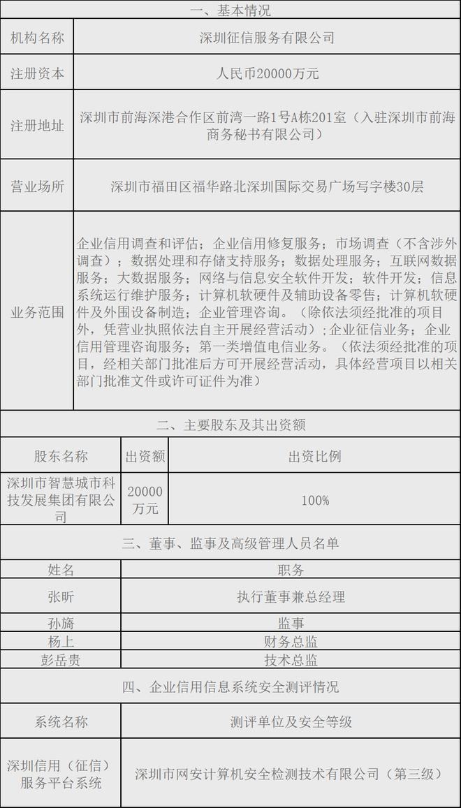 快讯 | 备案+1！又一家“国资”企业征信机构入场，企业信用调查与评估市场格局生变